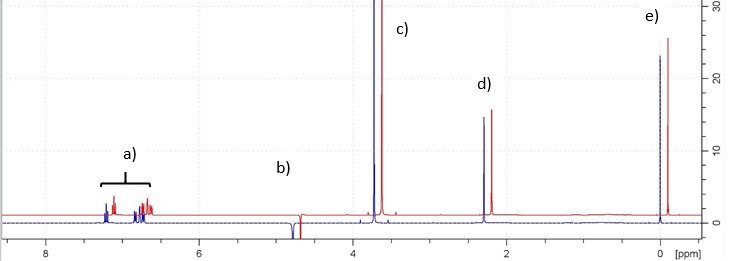 1H-NMR-Signale der Hilfsstoffe von Fälschung (Signale blau) und Apidra® (rot) zeigen sehr gute Übereinstimmung. a) Signale von Kresol b) Restsignal von Wasser c) Signal von Trometamol d) Signal von Kresol e) Signal des internen Standards